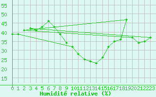 Courbe de l'humidit relative pour Bad Ragaz