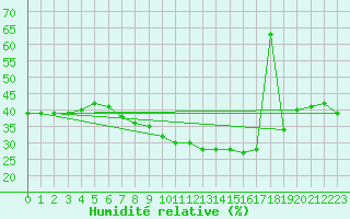 Courbe de l'humidit relative pour Diepenbeek (Be)