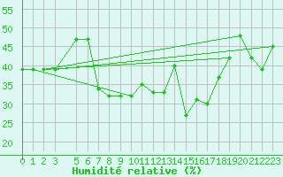 Courbe de l'humidit relative pour Sharm El Sheikhintl