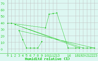 Courbe de l'humidit relative pour Saint-Michel-Mont-Mercure (85)