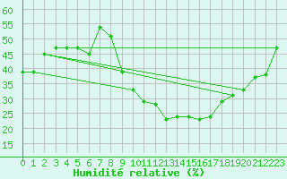 Courbe de l'humidit relative pour Weinbiet
