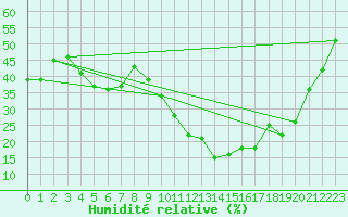 Courbe de l'humidit relative pour Preonzo (Sw)