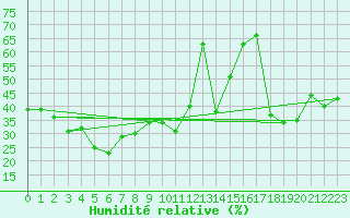 Courbe de l'humidit relative pour Solenzara - Base arienne (2B)