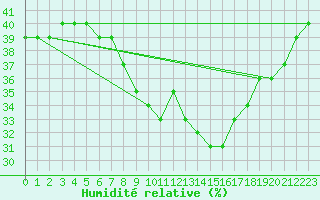 Courbe de l'humidit relative pour Kuusamo Rukatunturi