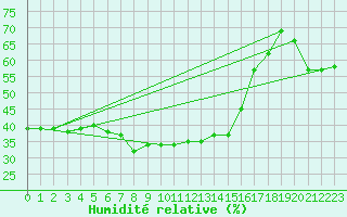 Courbe de l'humidit relative pour Col Des Mosses