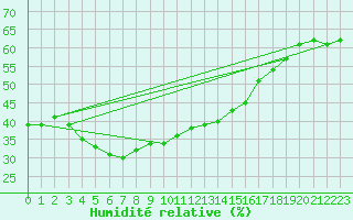 Courbe de l'humidit relative pour Beaumont du Ventoux (Mont Serein - Accueil) (84)