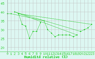Courbe de l'humidit relative pour Kekesteto