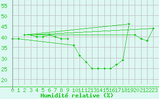 Courbe de l'humidit relative pour Alto de Los Leones