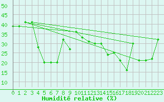 Courbe de l'humidit relative pour Les Diablerets