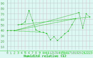 Courbe de l'humidit relative pour Locarno-Magadino