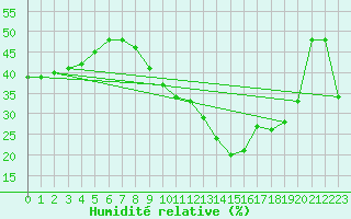 Courbe de l'humidit relative pour Nmes - Garons (30)