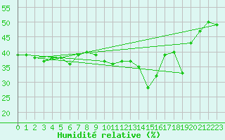Courbe de l'humidit relative pour Lisca