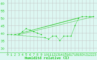Courbe de l'humidit relative pour Castellfort