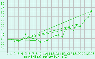 Courbe de l'humidit relative pour Arosa