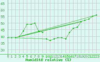 Courbe de l'humidit relative pour Grchen
