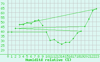Courbe de l'humidit relative pour Puissalicon (34)
