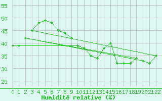 Courbe de l'humidit relative pour Robledo de Chavela