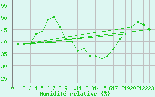 Courbe de l'humidit relative pour Topolcani-Pgc