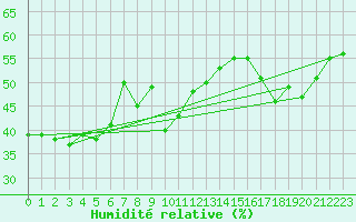 Courbe de l'humidit relative pour Evolene / Villa