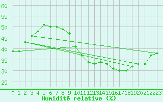 Courbe de l'humidit relative pour Saint-Clment-de-Rivire (34)