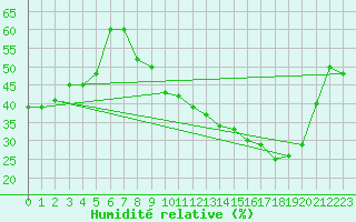 Courbe de l'humidit relative pour Harville (88)