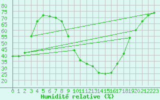 Courbe de l'humidit relative pour Saint-Auban (04)