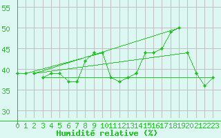 Courbe de l'humidit relative pour Kopaonik