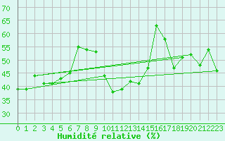 Courbe de l'humidit relative pour Piotta