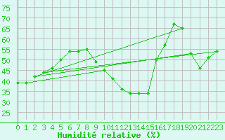 Courbe de l'humidit relative pour Cieza