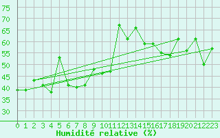 Courbe de l'humidit relative pour Ile Rousse (2B)