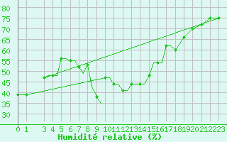 Courbe de l'humidit relative pour Kerkyra Airport