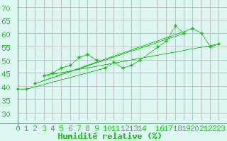 Courbe de l'humidit relative pour Hyres (83)