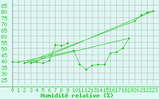 Courbe de l'humidit relative pour Bourg-Saint-Maurice (73)