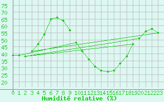 Courbe de l'humidit relative pour Alajar