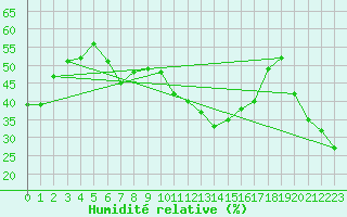 Courbe de l'humidit relative pour Chaumont (Sw)