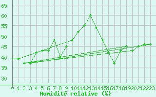 Courbe de l'humidit relative pour Cimetta