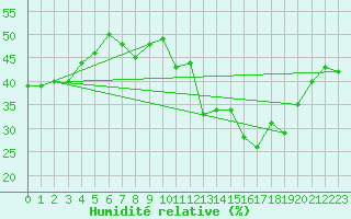 Courbe de l'humidit relative pour Cessieu le Haut (38)