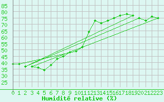 Courbe de l'humidit relative pour Werl