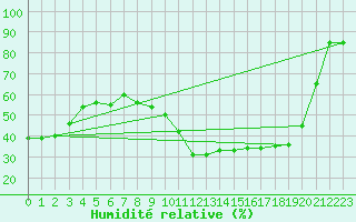 Courbe de l'humidit relative pour Challes-les-Eaux (73)