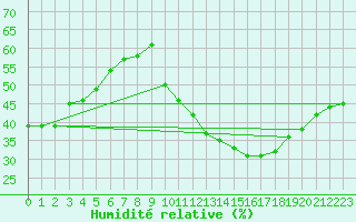 Courbe de l'humidit relative pour Ontinyent (Esp)