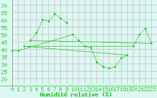 Courbe de l'humidit relative pour Castellbell i el Vilar (Esp)