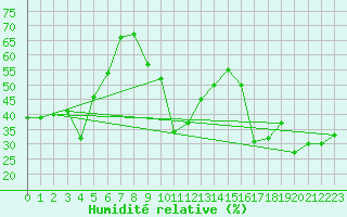 Courbe de l'humidit relative pour Monte Cimone