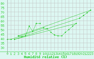 Courbe de l'humidit relative pour Oron (Sw)