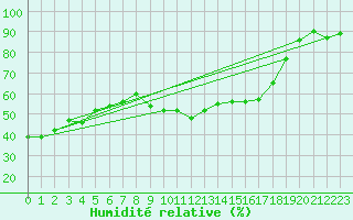 Courbe de l'humidit relative pour Saint-Philbert-sur-Risle (Le Rossignol) (27)