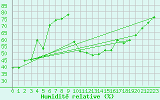 Courbe de l'humidit relative pour Anglars St-Flix(12)