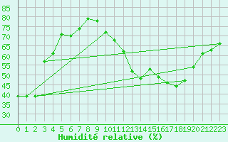Courbe de l'humidit relative pour La Baeza (Esp)