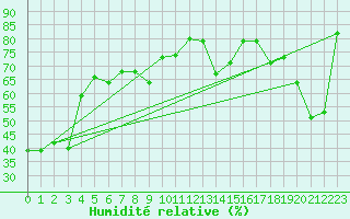 Courbe de l'humidit relative pour Nakusp