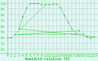 Courbe de l'humidit relative pour High Prairie