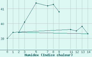 Courbe de l'humidex pour Colombo