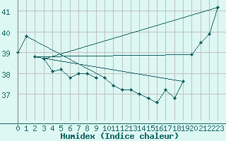 Courbe de l'humidex pour Maopoopo Ile Futuna